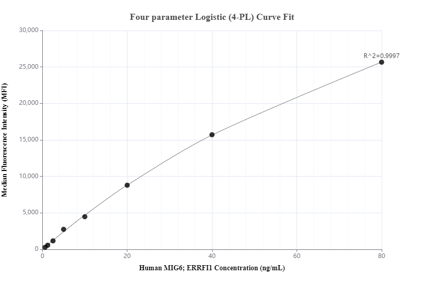 Cytometric bead array standard curve of MP00464-3